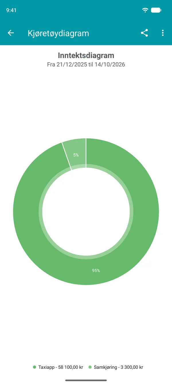 Inntektsdiagram etter type, med hver apps andel av totalen