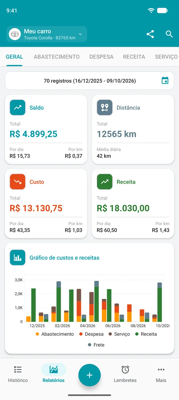 Relatório geral do Drivvo com saldo, distância, custos e receitas por dia e por distância