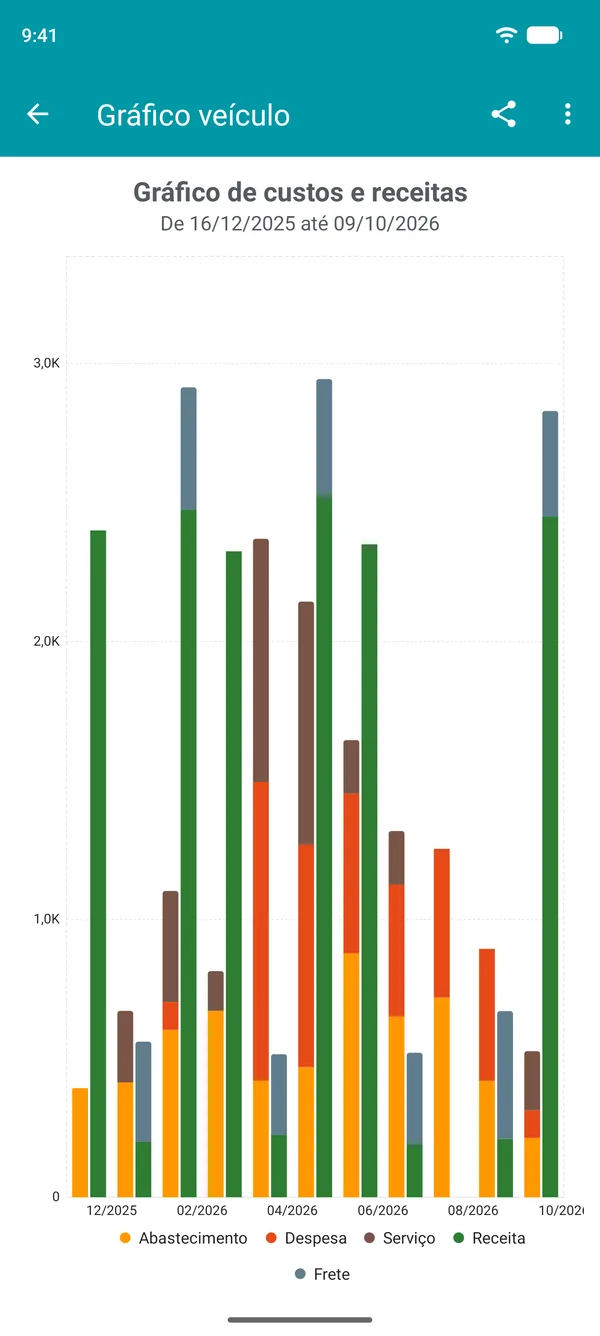 Gráfico de custos e receitas mês a mês