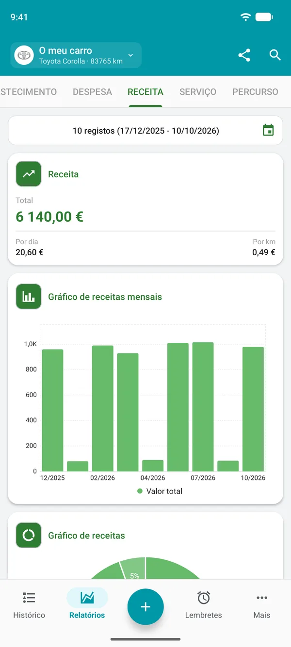 Relatório de receitas com o total, por dia e por distância