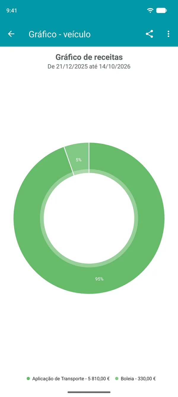 Gráfico de receitas por tipo, com a percentagem de cada aplicação no total