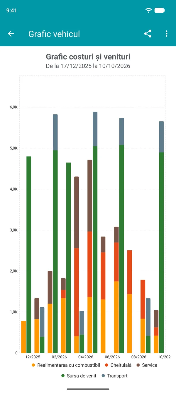Graficul costurilor și veniturilor, lună de lună