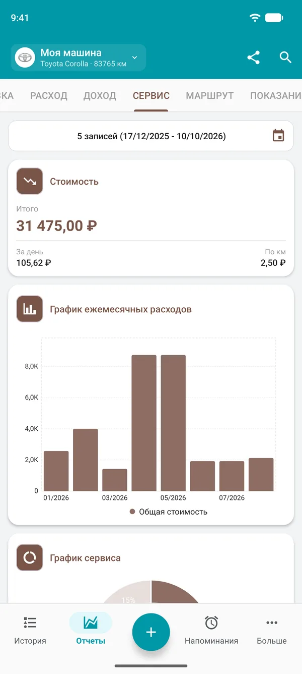 Отчёт об обслуживании: общая стоимость, стоимость за день и за единицу пробега, график расходов по месяцам