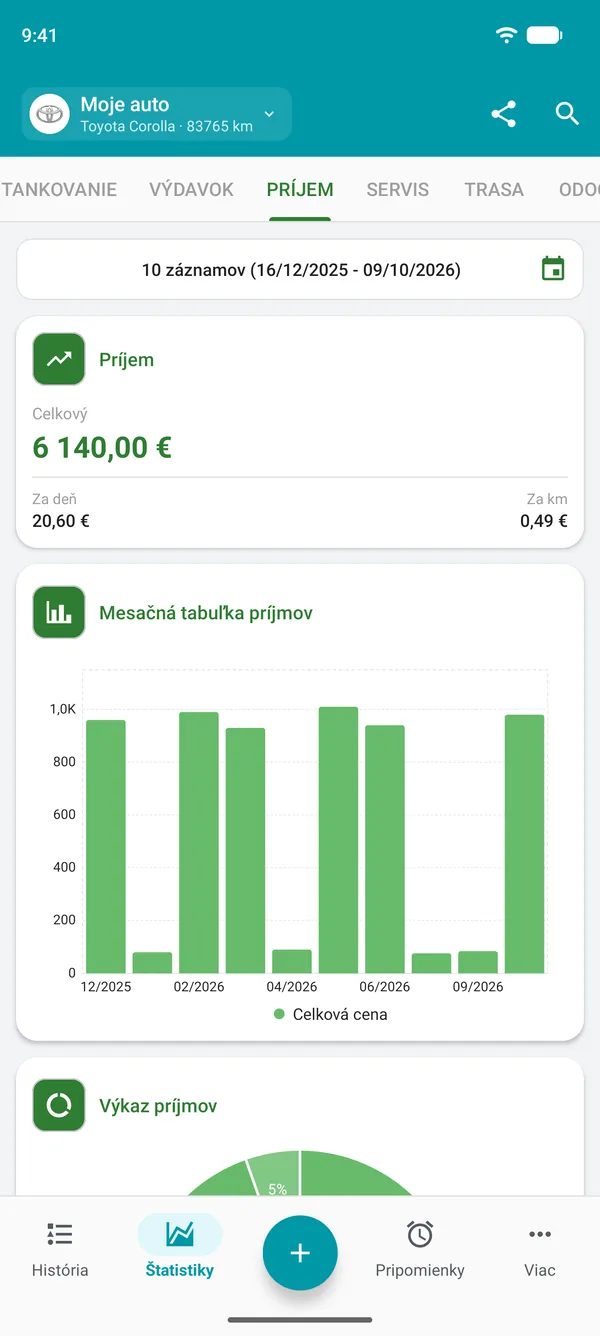 Prehľad príjmov celkovo, na deň a na jednotku vzdialenosti