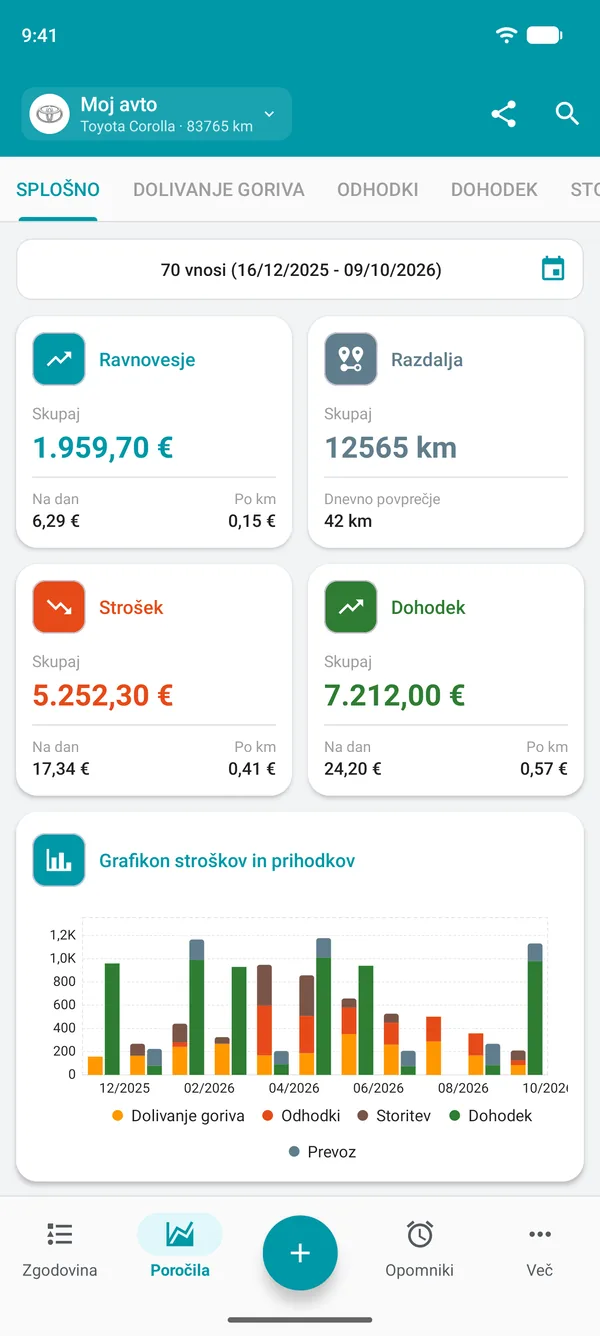 Splošno poročilo Drivvo s stanjem, razdaljo, stroški ter prihodki na dan in na prevoženo razdaljo