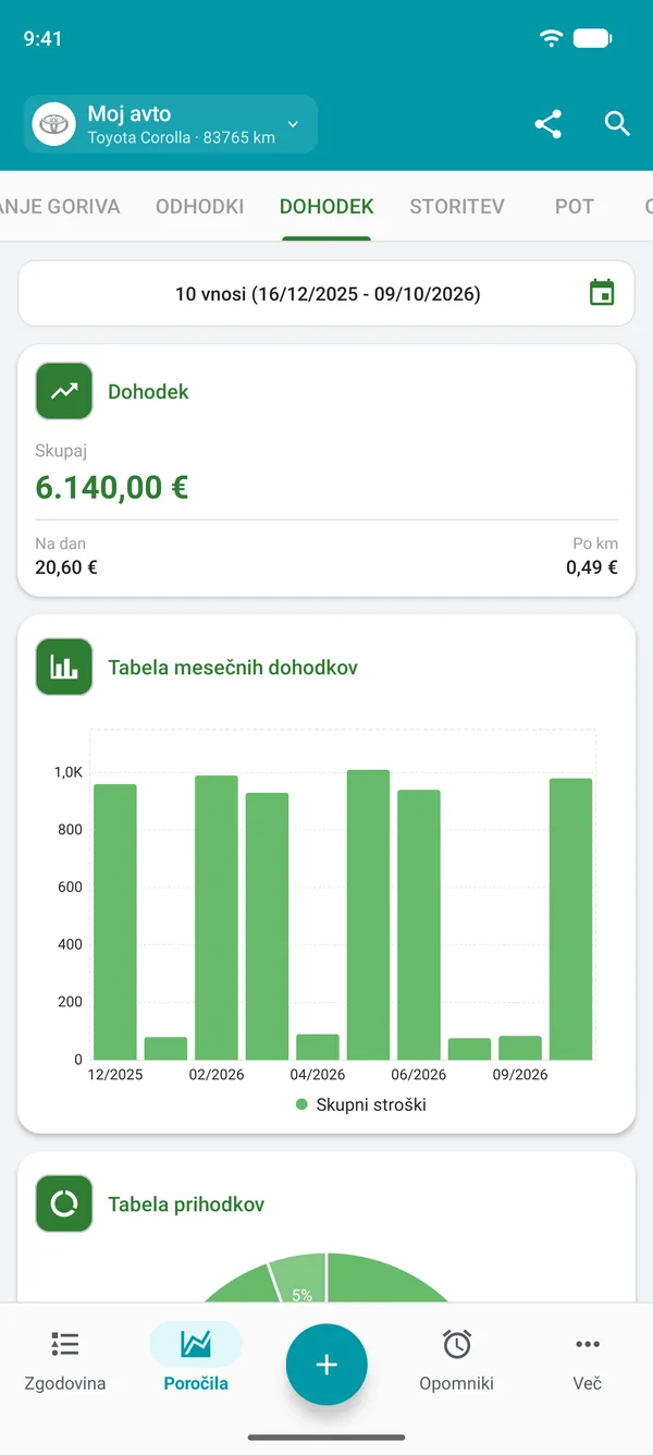 Poročilo o prihodkih s skupnim zneskom ter prihodki na dan in na prevoženo razdaljo