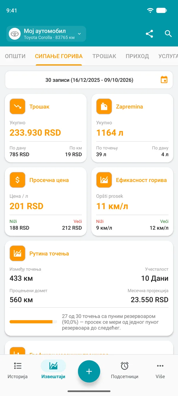Извештај о гориву са трошком, количином, просечном ценом и укупном просечном потрошњом