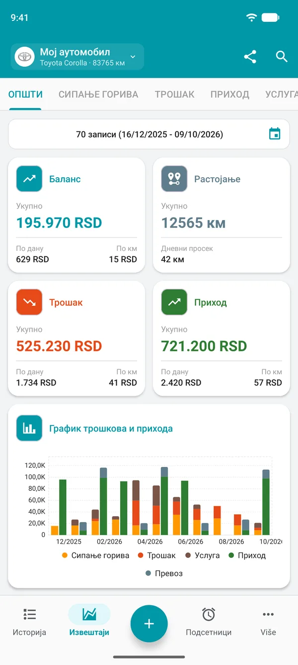 Општи извештај у Drivvo са стањем, раздаљином, трошковима и приходима по дану и по раздаљини