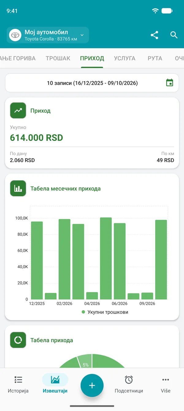 Извештај о приходима са укупним износом, износом по дану и по раздаљини