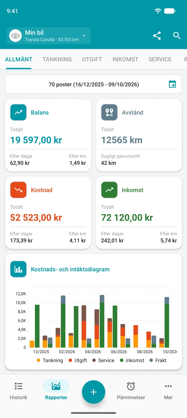 Drivvos översiktsrapport med saldo, körsträcka, kostnad och intäkter per dag och per körd sträcka