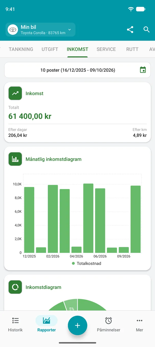 Intäktsrapport med totalsumma, per dag och per körd sträcka