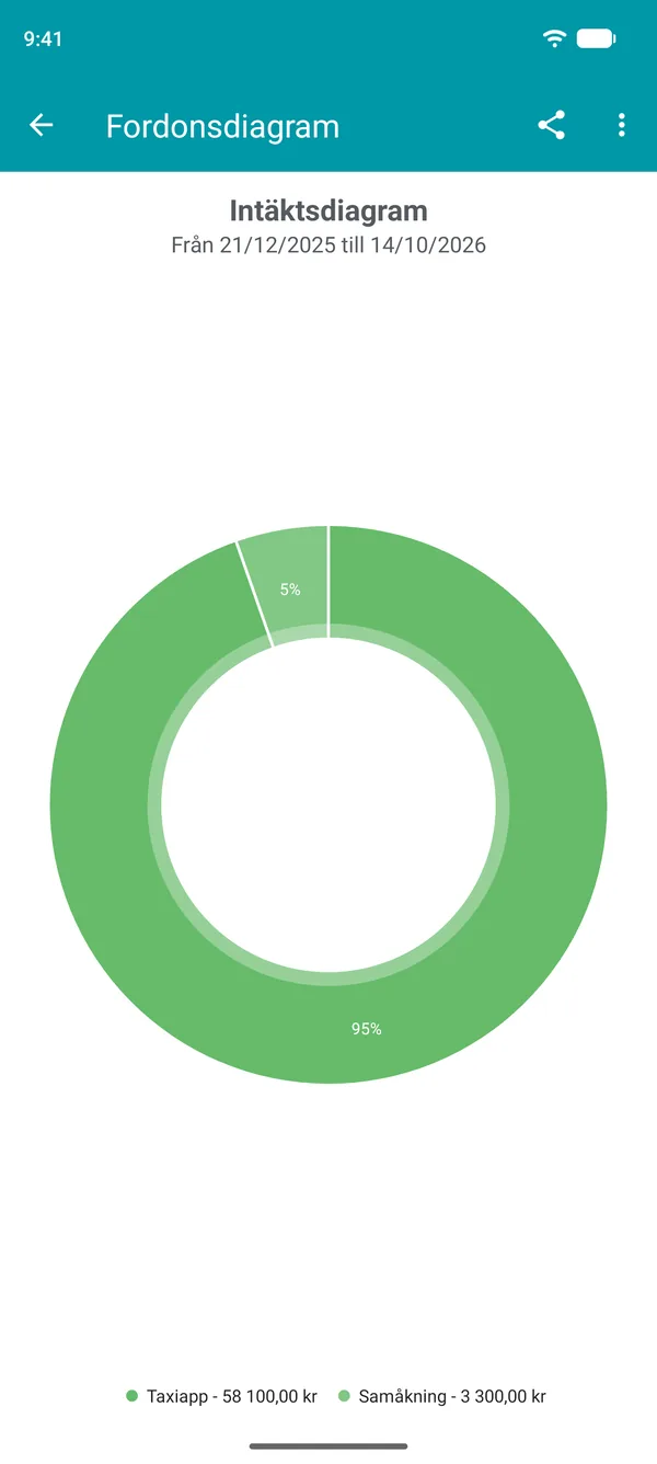 Diagram över intäkter per typ, med varje apps andel av totalen