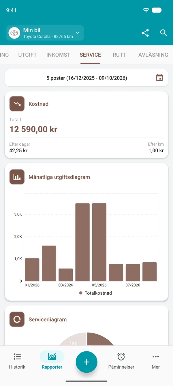 Servicerapport med total kostnad, kostnad per dag och per körsträcka samt diagram över månatliga utgifter