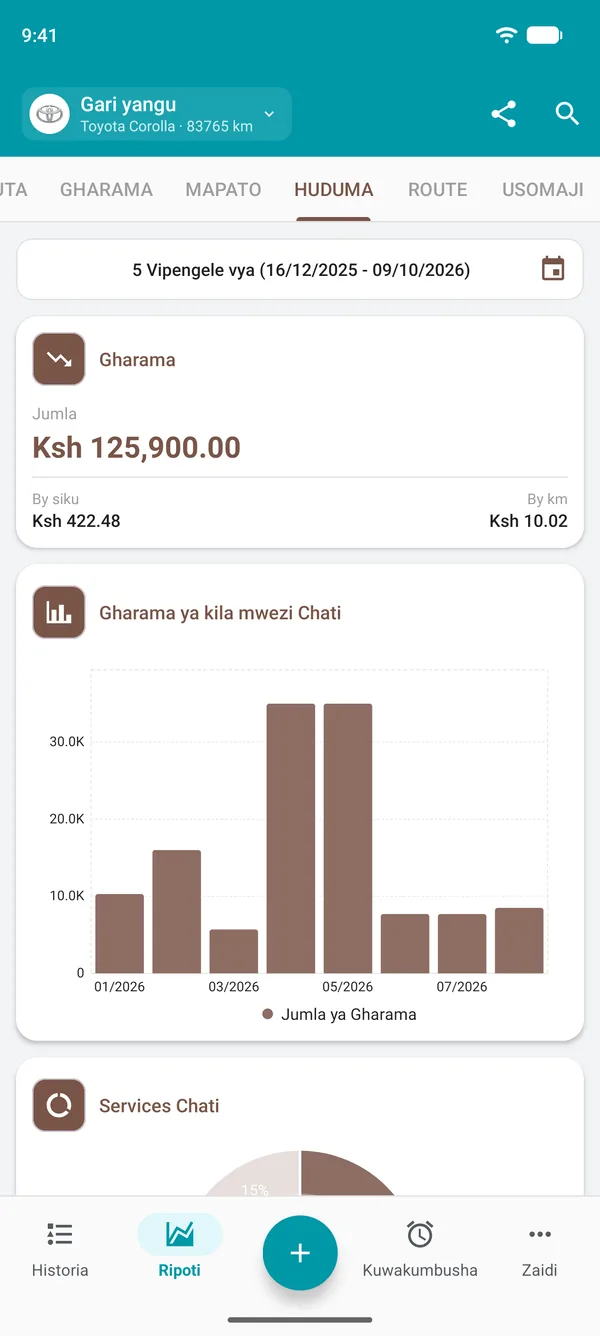 Ripoti ya huduma yenye jumla ya gharama, gharama kwa siku na kwa umbali, na chati ya matumizi ya kila mwezi