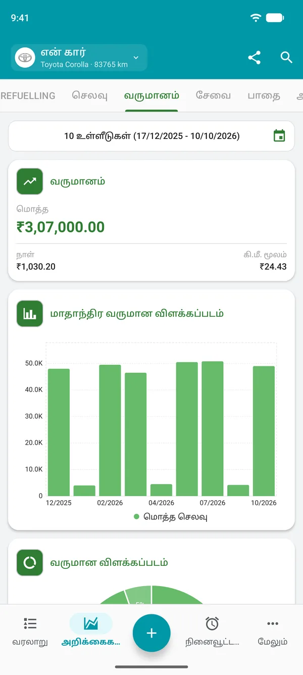 மொத்தம், நாள் மற்றும் தூர வாரியான வருமான அறிக்கை