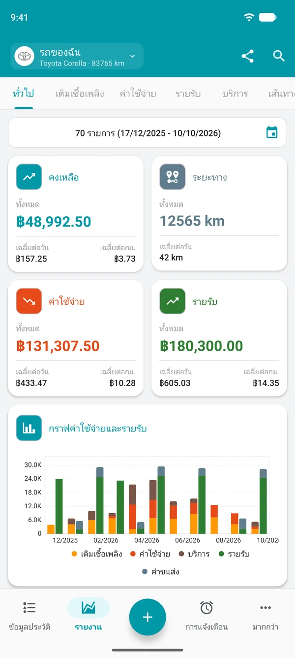 รายงานภาพรวมของ Drivvo แสดงยอดคงเหลือ ระยะทาง ค่าใช้จ่าย และรายรับต่อวันและต่อระยะทาง