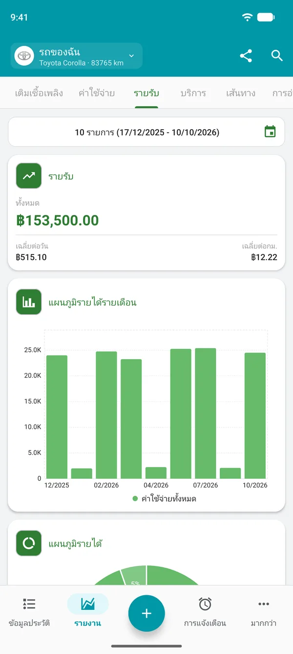 รายงานรายรับ แสดงยอดรวม รายรับต่อวันและต่อระยะทาง
