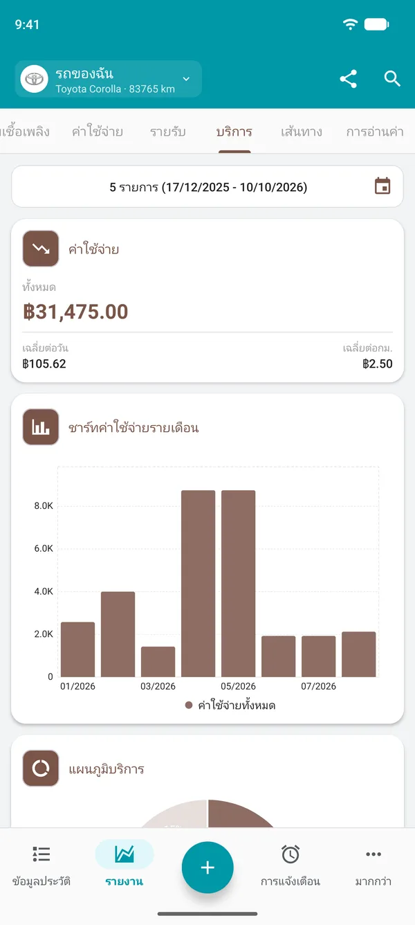 รายงานการเข้ารับบริการ พร้อมค่าใช้จ่ายรวม ค่าใช้จ่ายต่อวันและต่อระยะทาง และกราฟค่าใช้จ่ายรายเดือน