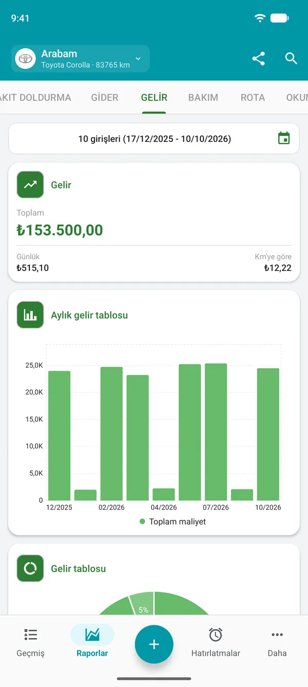 Toplam, günlük ve mesafe başına gelir raporu