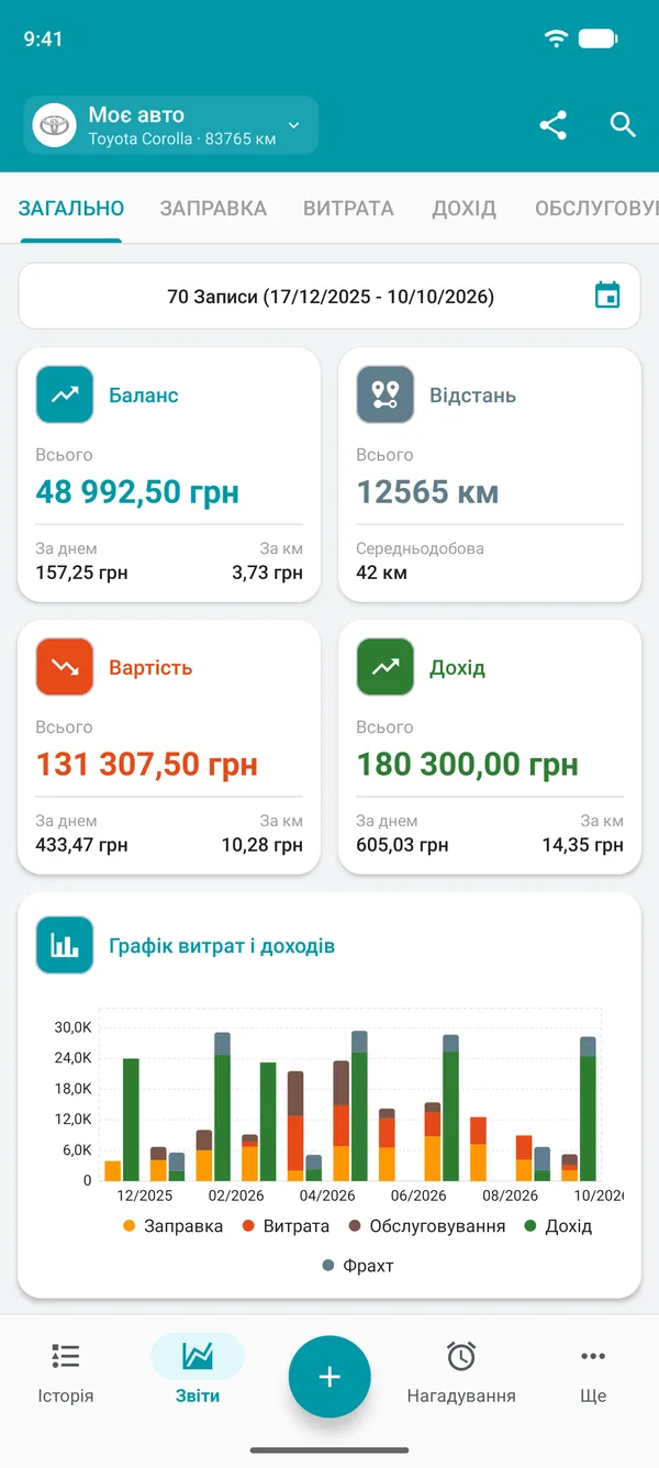 Загальний звіт Drivvo: баланс, пробіг, витрати й доходи за день і на одиницю відстані