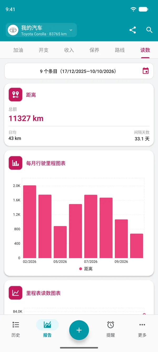 里程表读数报告，显示统计时段内的行驶距离和日均里程