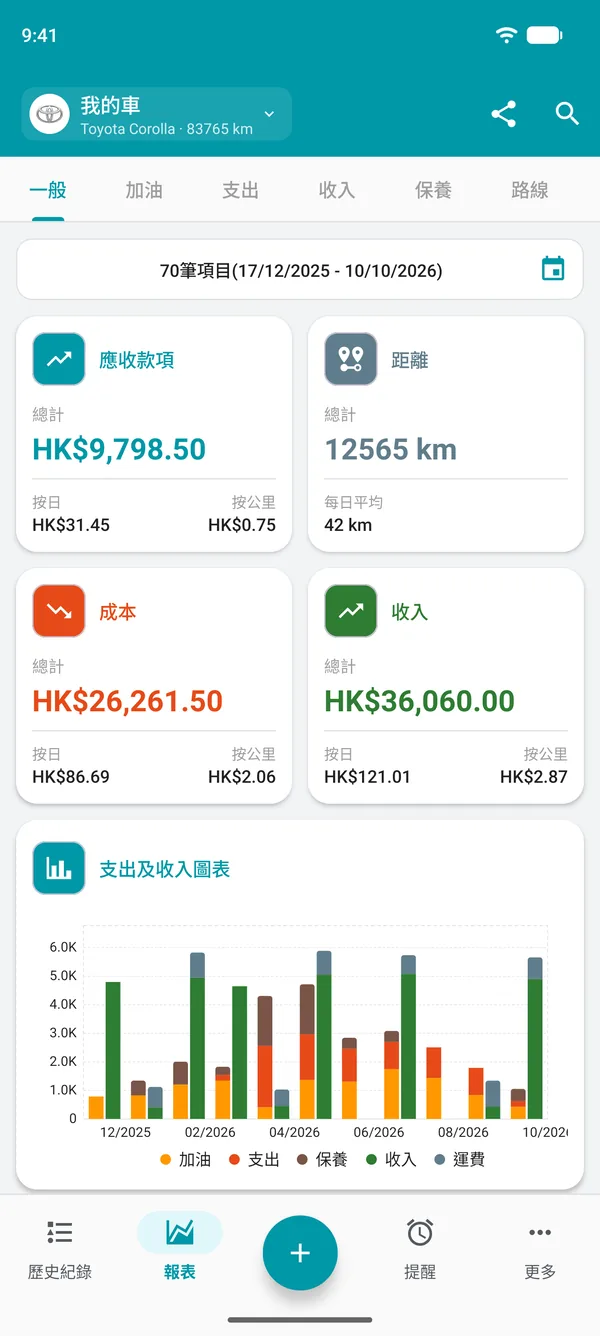 Drivvo 綜合報告,顯示結餘、里程、每日及每單位距離的成本和收入