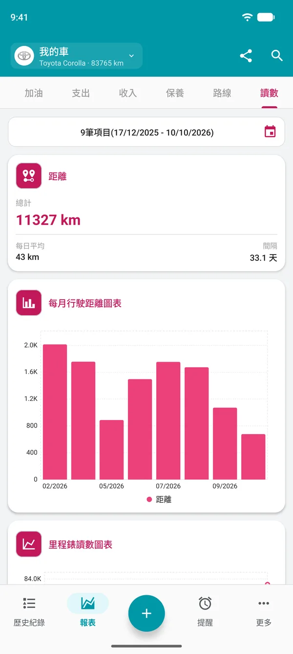 里程錶讀數報告，顯示期內行駛距離和每日平均距離