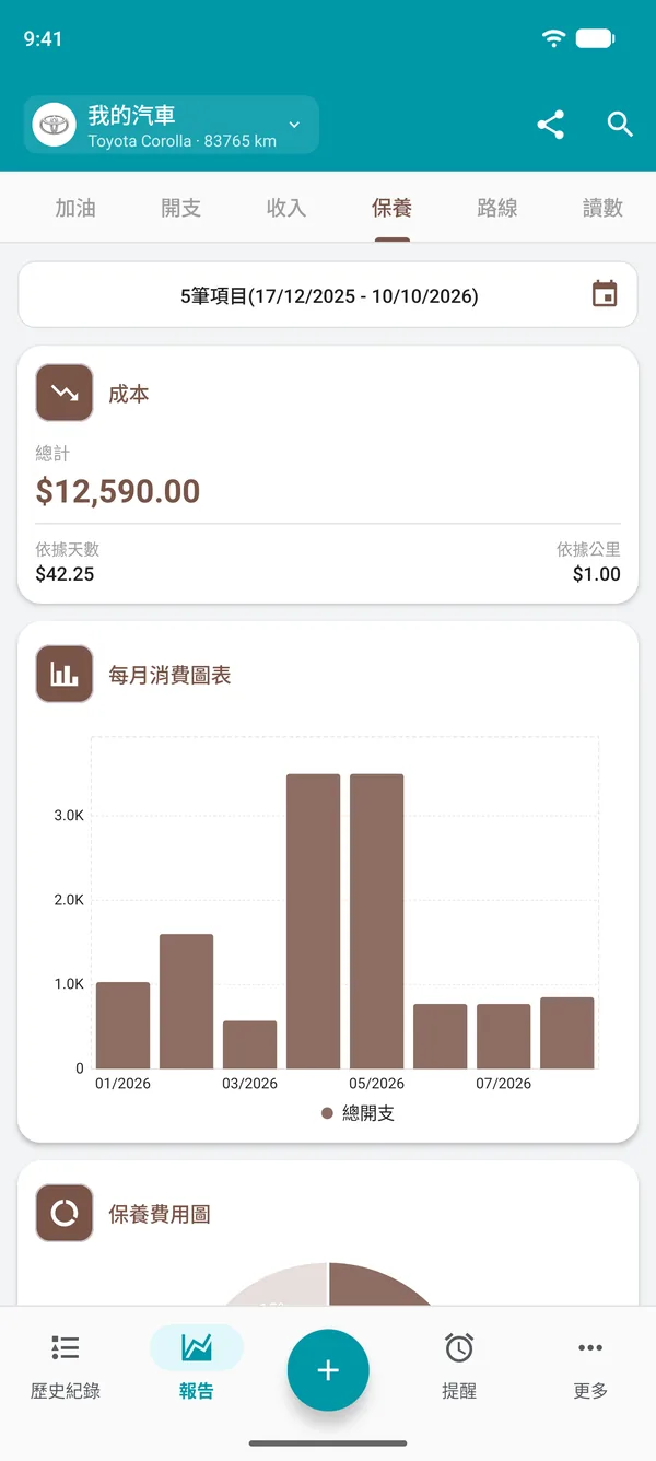 保養報告,包含總費用、每日及每單位里程費用,以及每月開支圖表