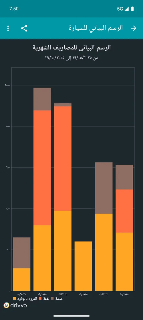 Gráfico de gastos mensais