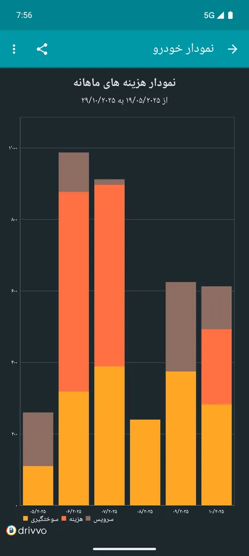 Gráfico de gastos mensais