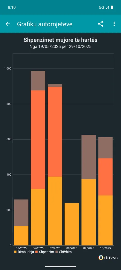 Gráfico de gastos mensais