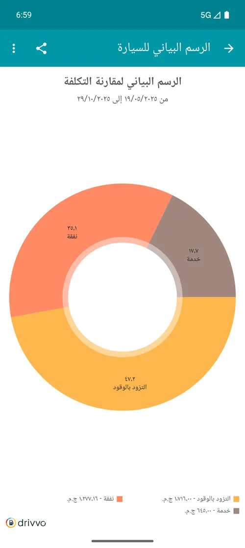 Comparação de gastos