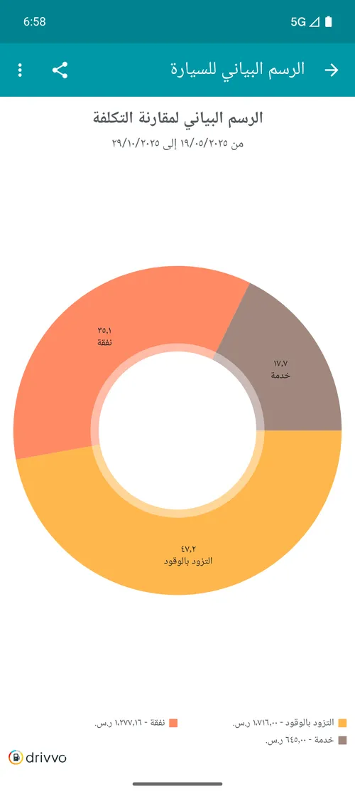 Comparação de gastos