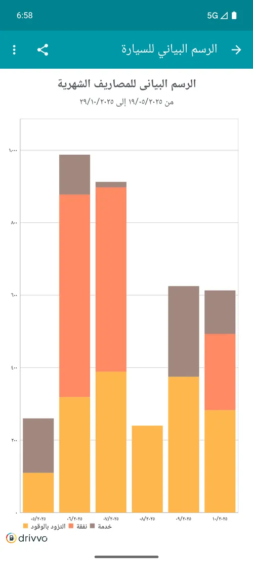 Gráfico de gastos mensais