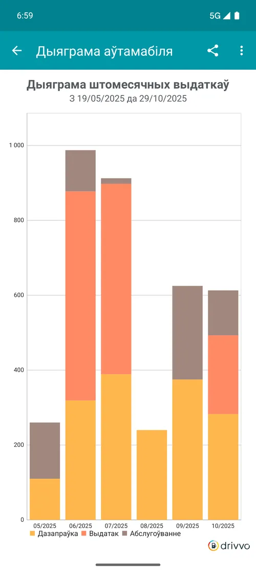 Gráfico de gastos mensais