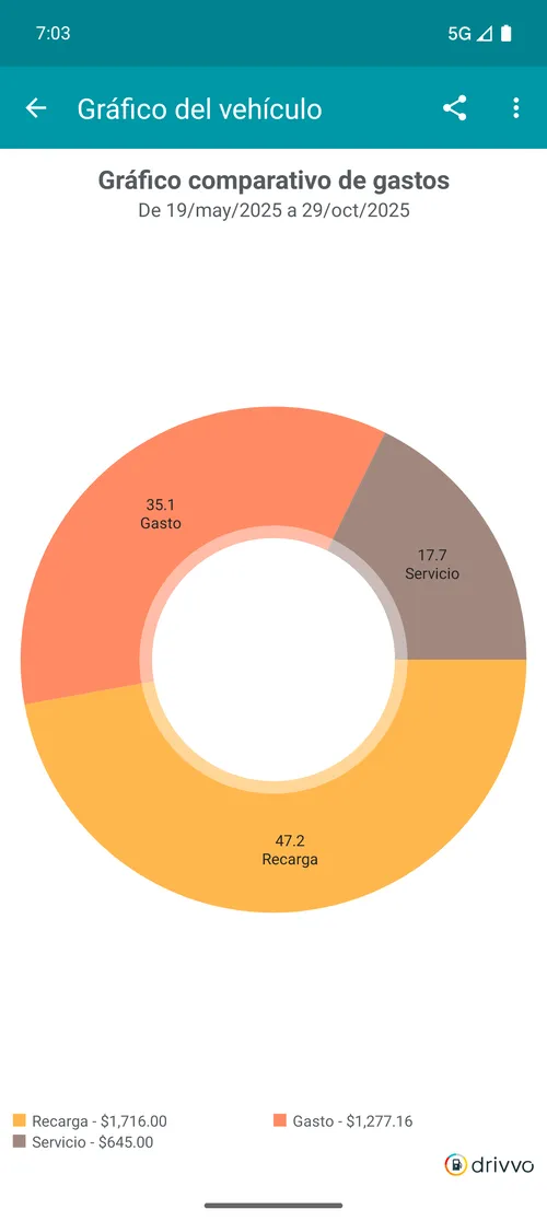 Comparação de gastos