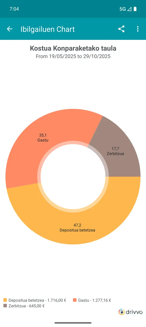 Comparação de gastos