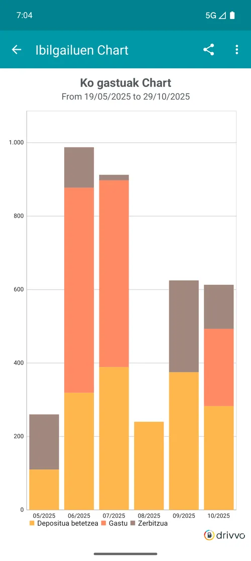 Gráfico de gastos mensais