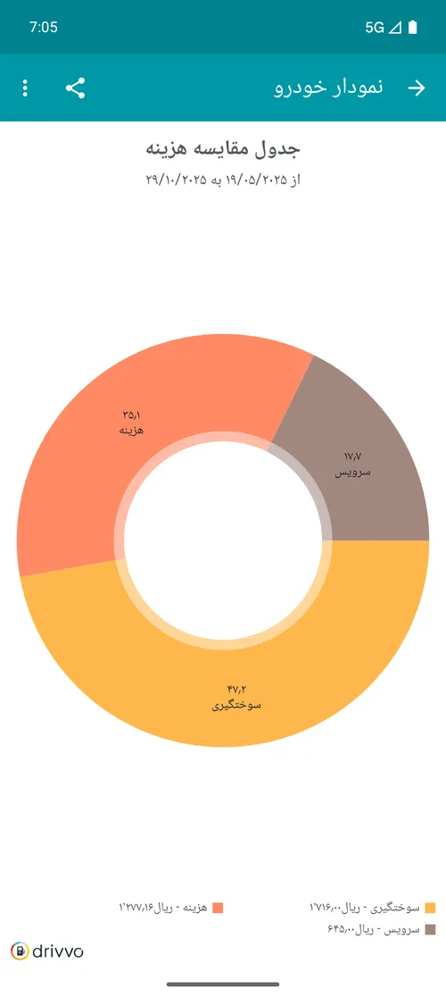 Comparação de gastos