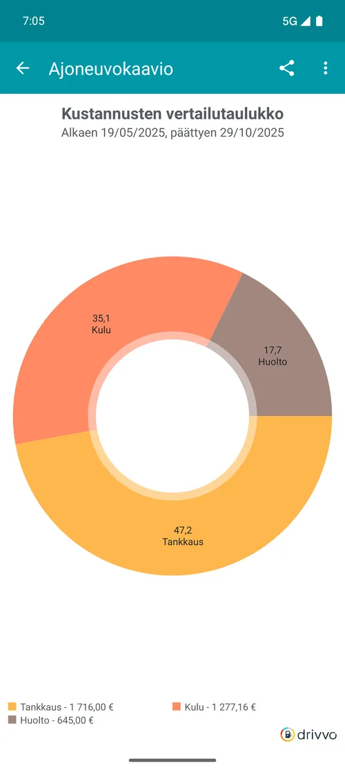 Comparação de gastos