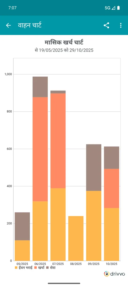 Gráfico de gastos mensais