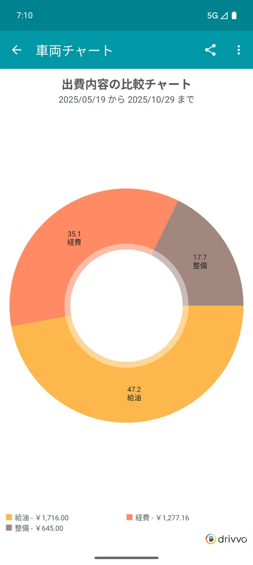Comparação de gastos
