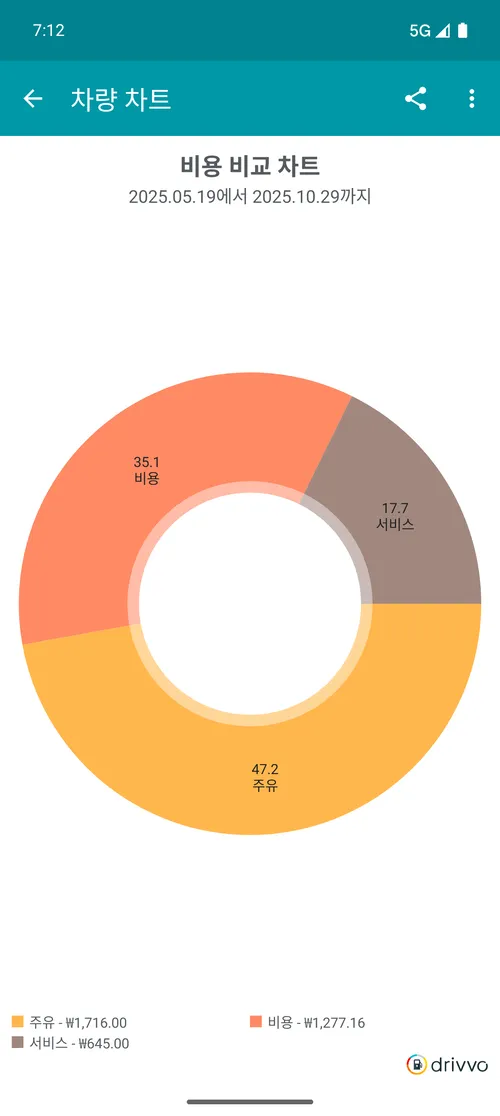 Comparação de gastos