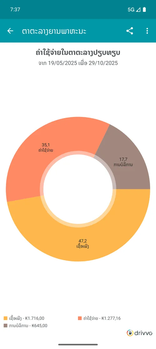 Comparação de gastos