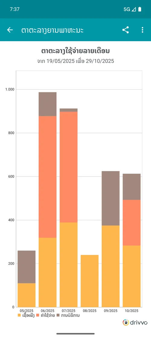 Gráfico de gastos mensais