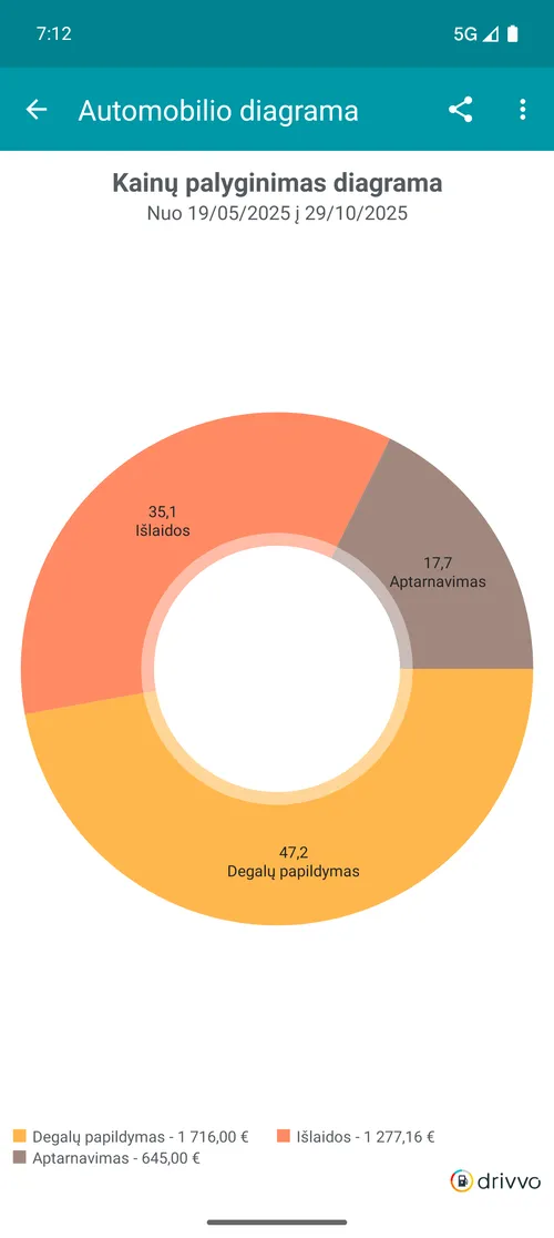 Comparação de gastos