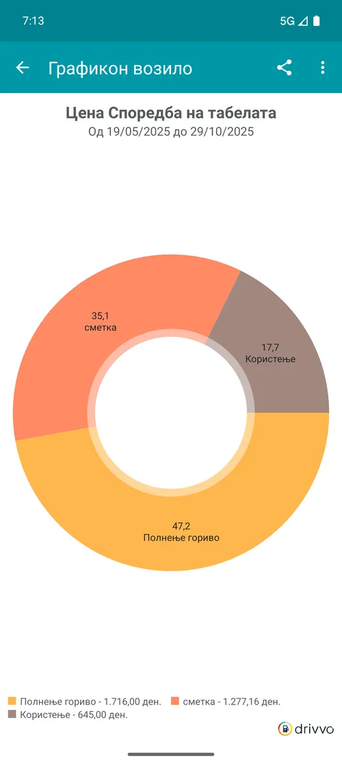 Comparação de gastos