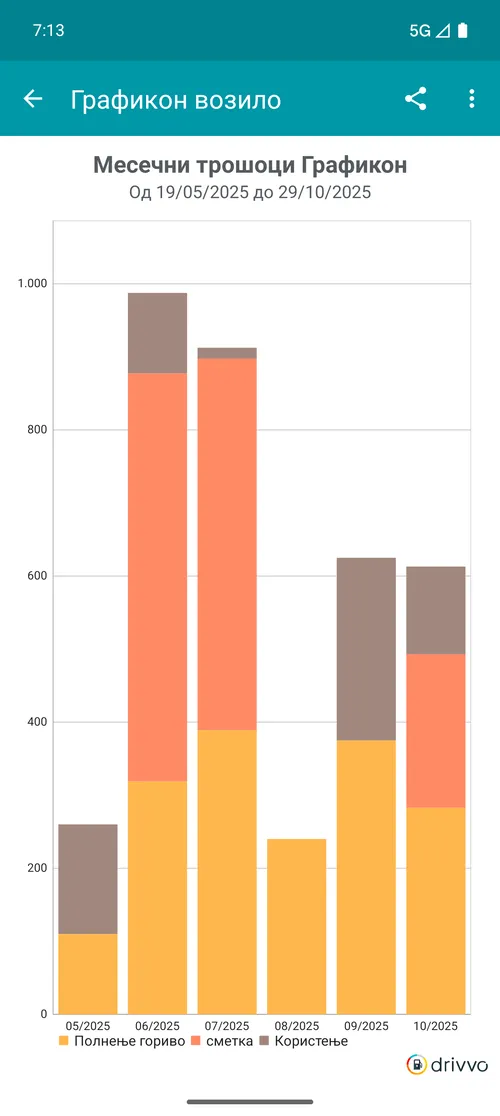 Gráfico de gastos mensais