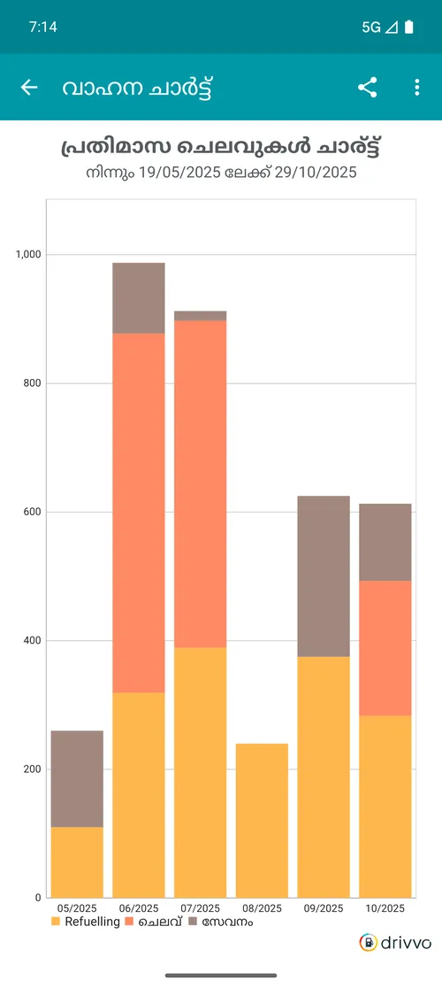 Gráfico de gastos mensais