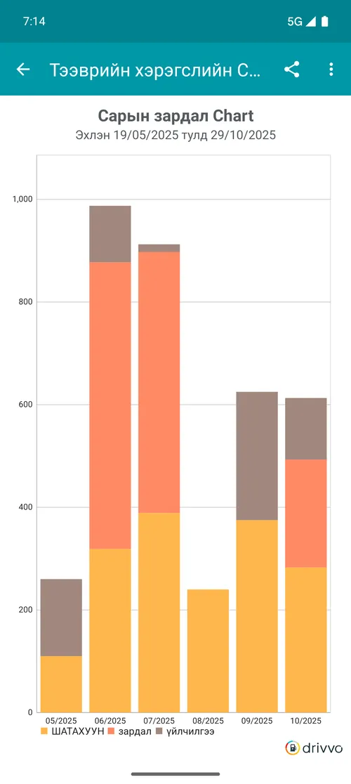 Gráfico de gastos mensais